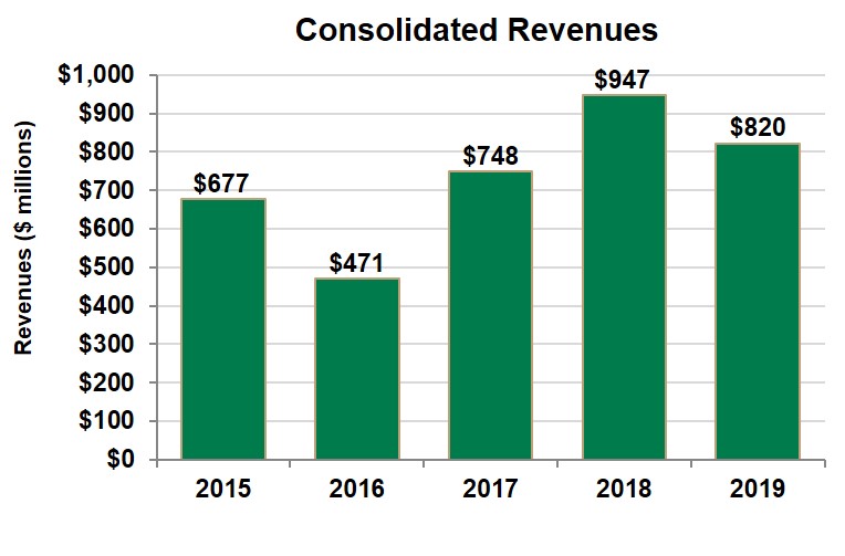 consolidatedrevenues2019a01.jpg